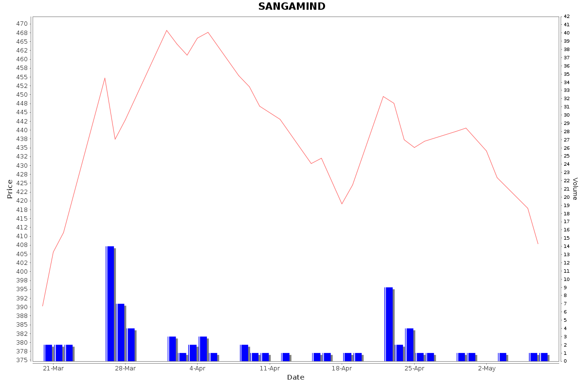 SANGAMIND Daily Price Chart NSE Today